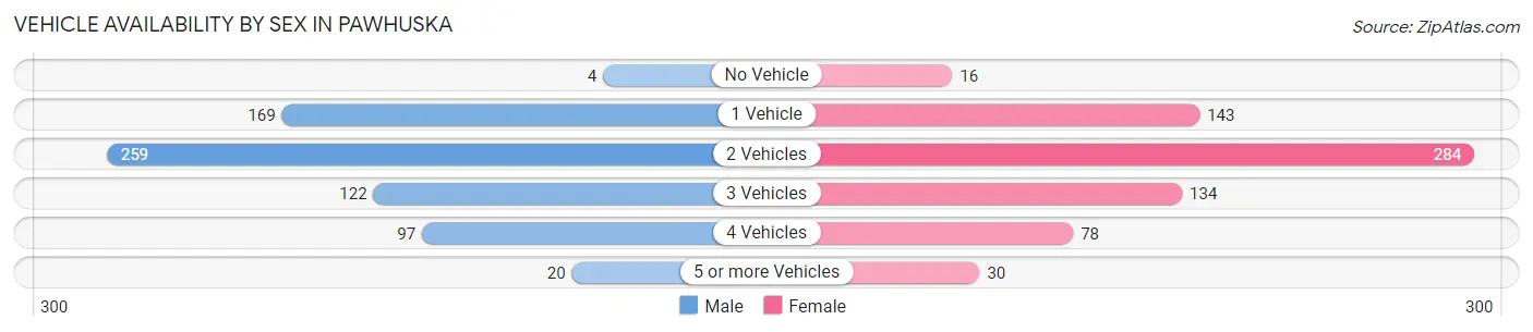 Vehicle Availability by Sex in Pawhuska