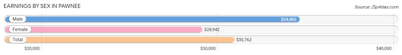 Earnings by Sex in Pawnee