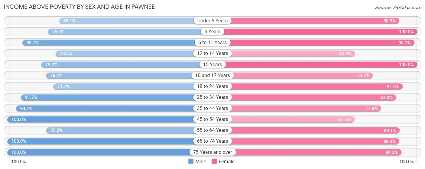 Income Above Poverty by Sex and Age in Pawnee