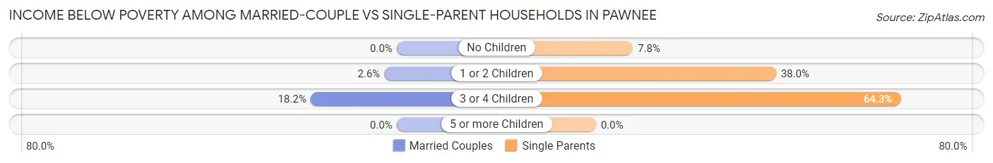 Income Below Poverty Among Married-Couple vs Single-Parent Households in Pawnee