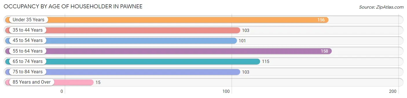 Occupancy by Age of Householder in Pawnee