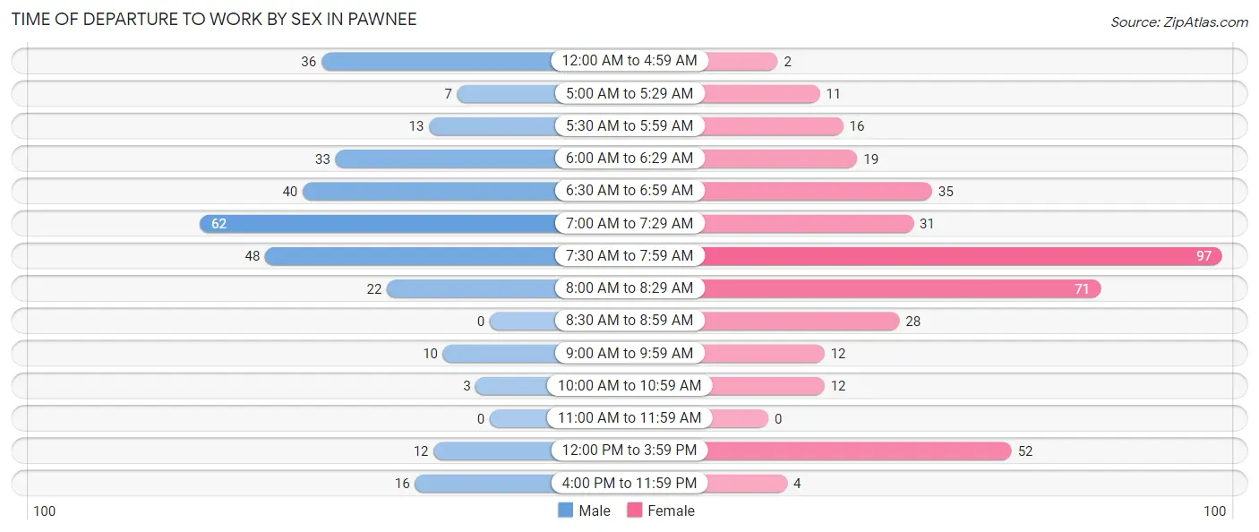 Time of Departure to Work by Sex in Pawnee