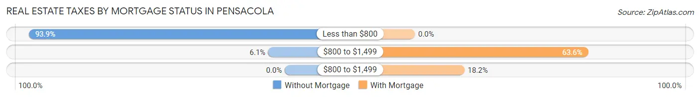 Real Estate Taxes by Mortgage Status in Pensacola