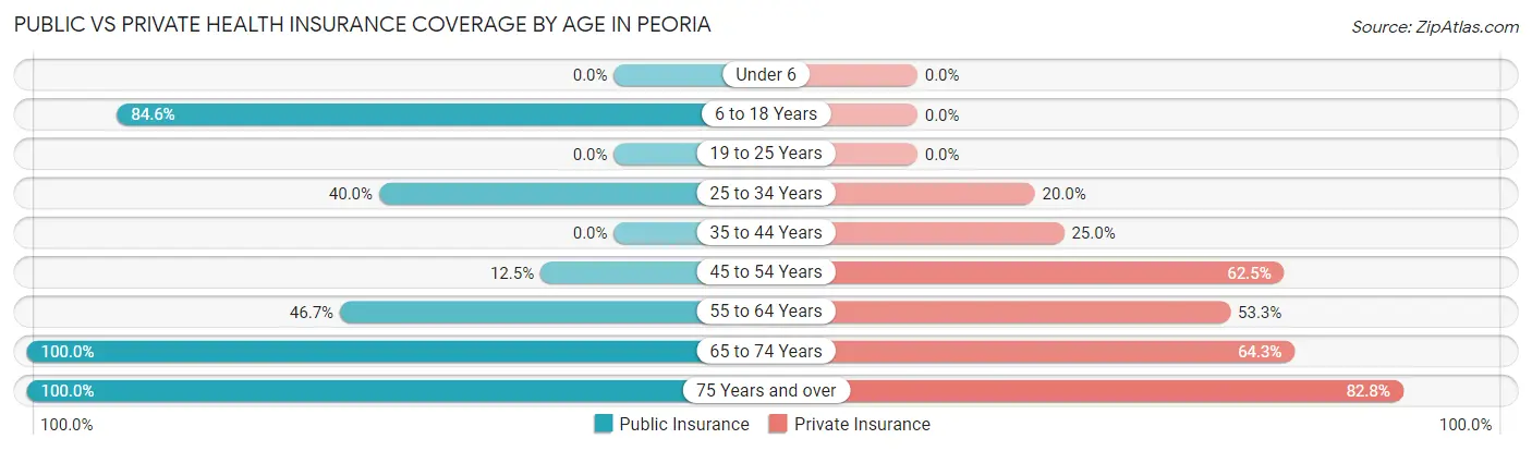Public vs Private Health Insurance Coverage by Age in Peoria