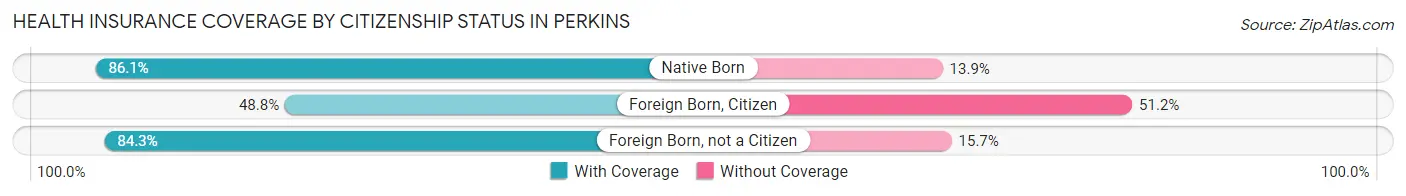 Health Insurance Coverage by Citizenship Status in Perkins