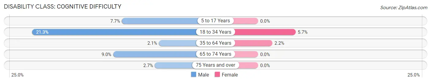 Disability in Perry: <span>Cognitive Difficulty</span>