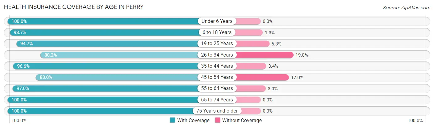 Health Insurance Coverage by Age in Perry