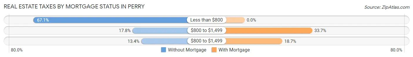 Real Estate Taxes by Mortgage Status in Perry