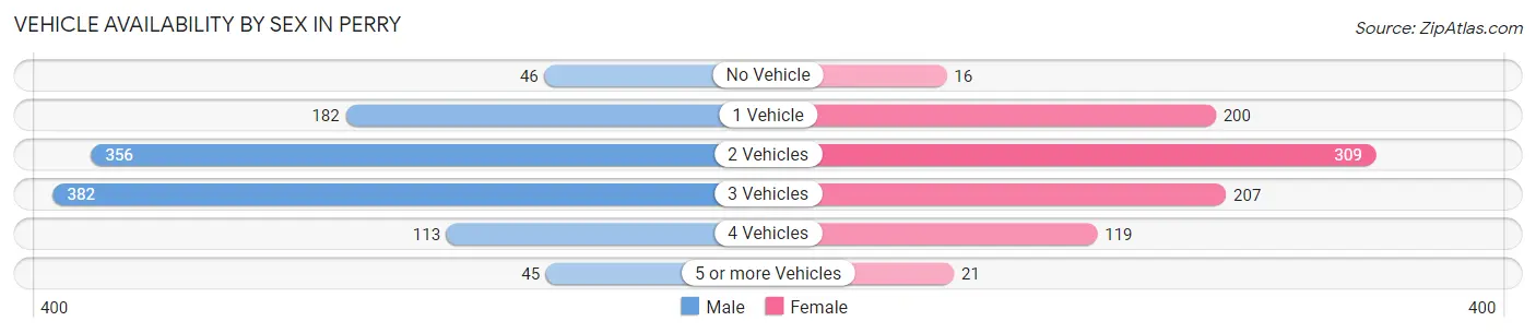 Vehicle Availability by Sex in Perry