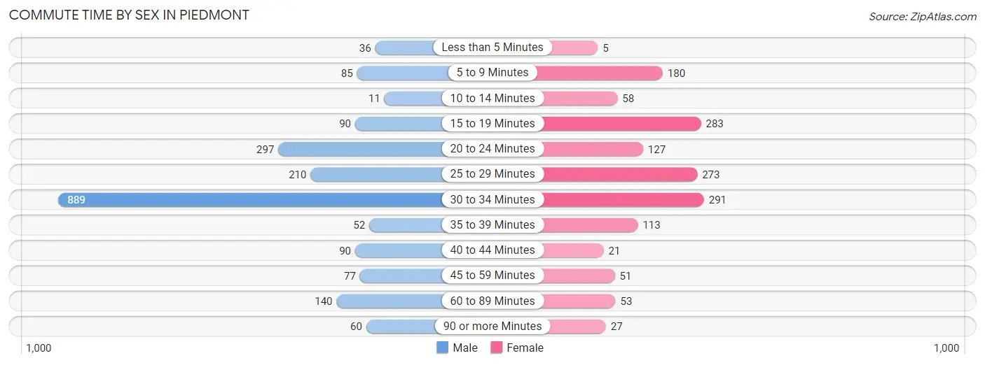 Commute Time by Sex in Piedmont