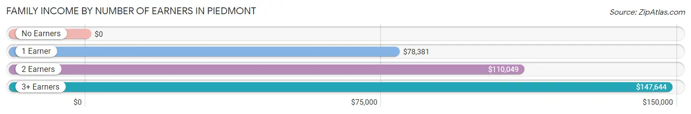 Family Income by Number of Earners in Piedmont