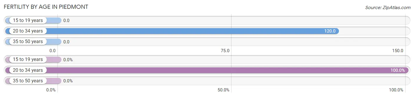 Female Fertility by Age in Piedmont