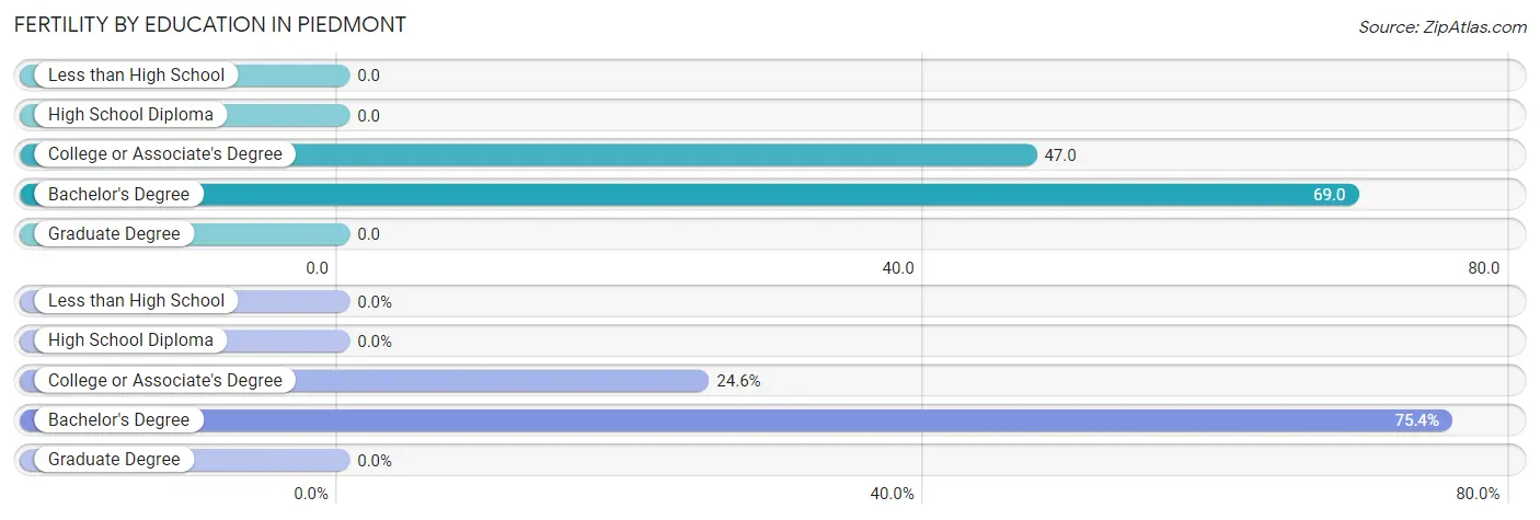 Female Fertility by Education Attainment in Piedmont