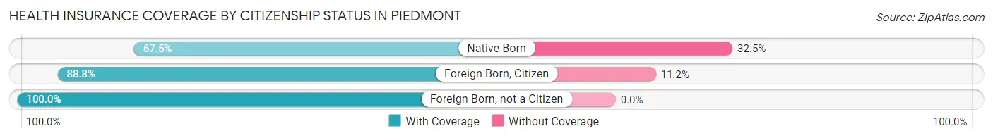 Health Insurance Coverage by Citizenship Status in Piedmont