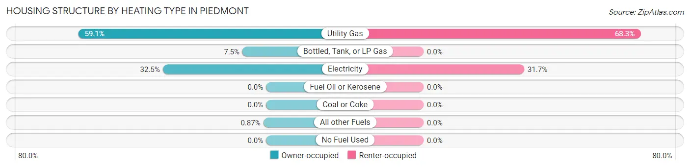 Housing Structure by Heating Type in Piedmont