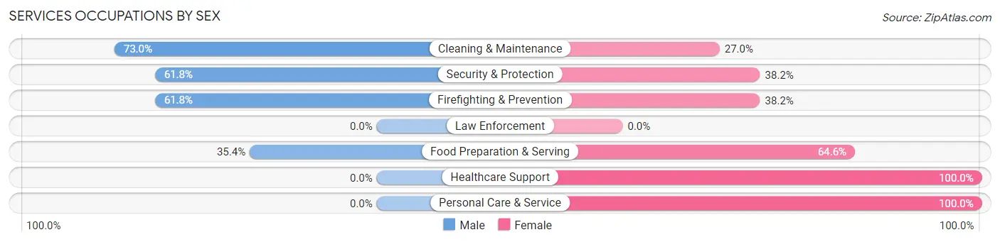 Services Occupations by Sex in Piedmont