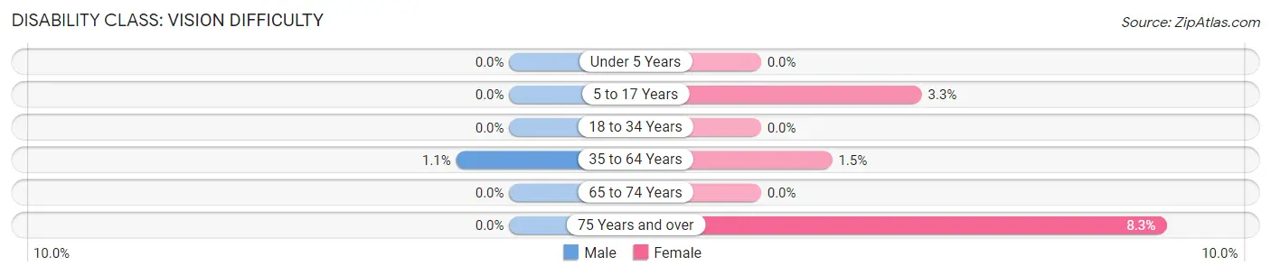 Disability in Piedmont: <span>Vision Difficulty</span>