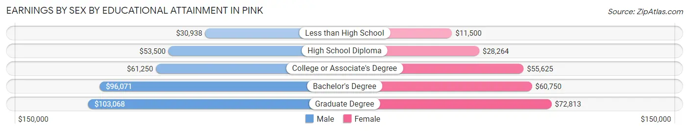 Earnings by Sex by Educational Attainment in Pink