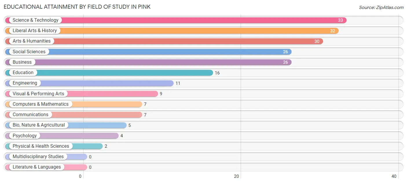 Educational Attainment by Field of Study in Pink