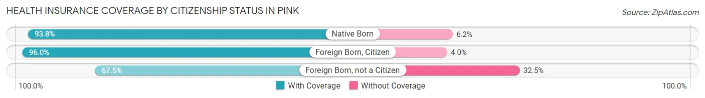 Health Insurance Coverage by Citizenship Status in Pink