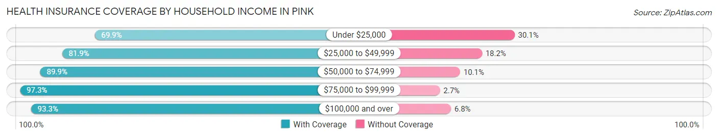 Health Insurance Coverage by Household Income in Pink