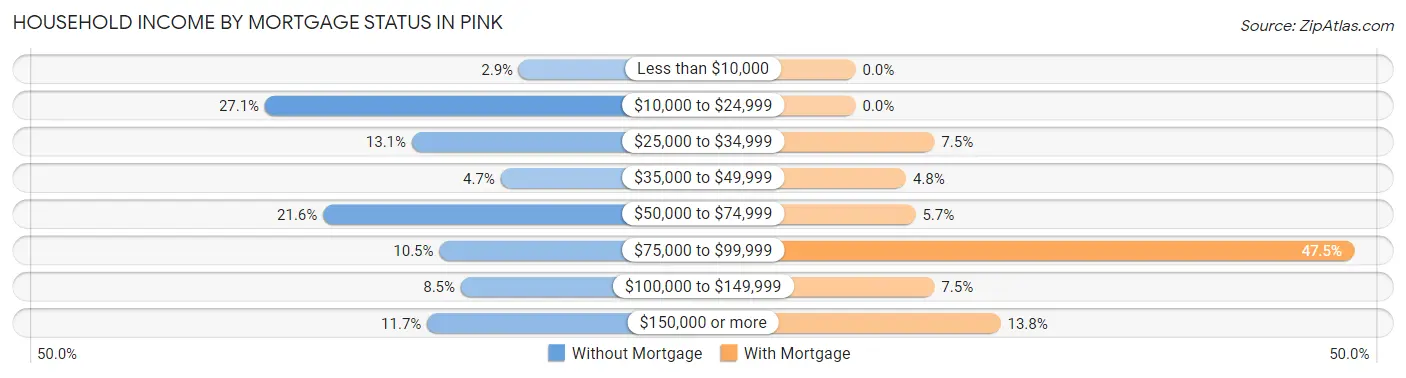 Household Income by Mortgage Status in Pink