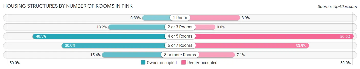 Housing Structures by Number of Rooms in Pink