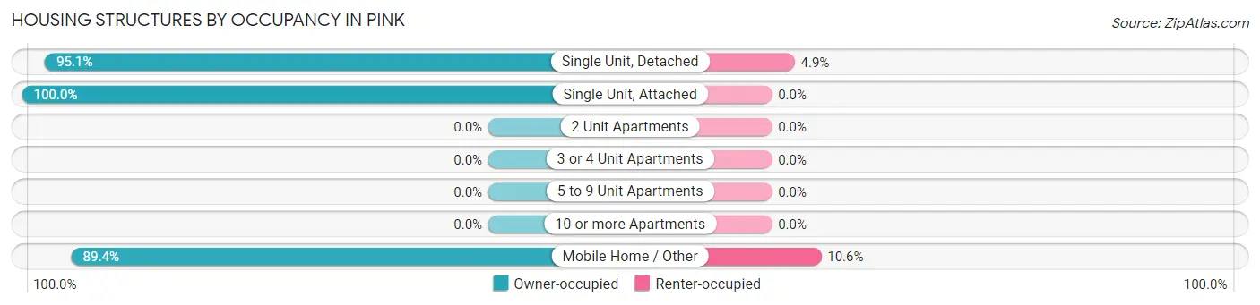 Housing Structures by Occupancy in Pink