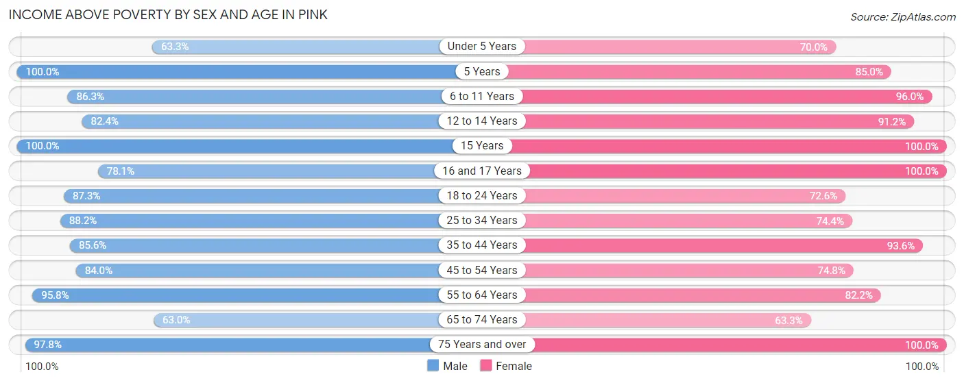 Income Above Poverty by Sex and Age in Pink