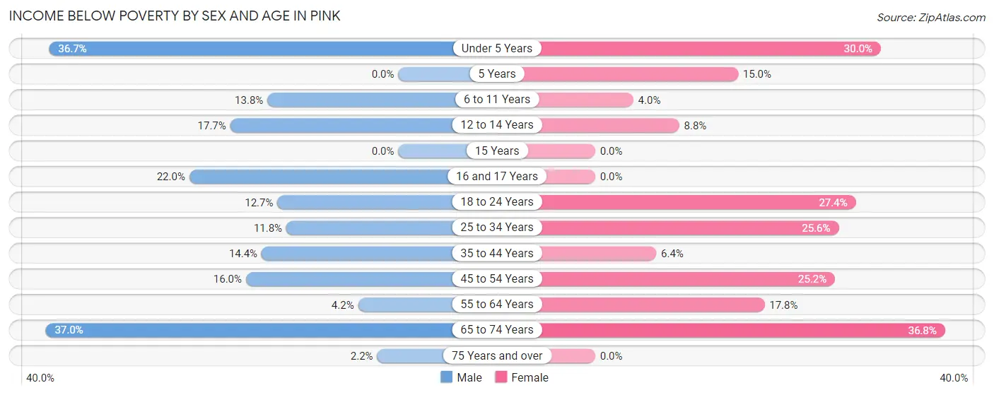 Income Below Poverty by Sex and Age in Pink