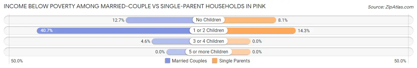 Income Below Poverty Among Married-Couple vs Single-Parent Households in Pink