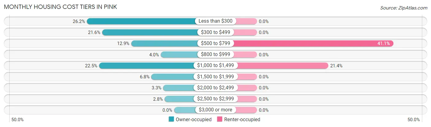 Monthly Housing Cost Tiers in Pink
