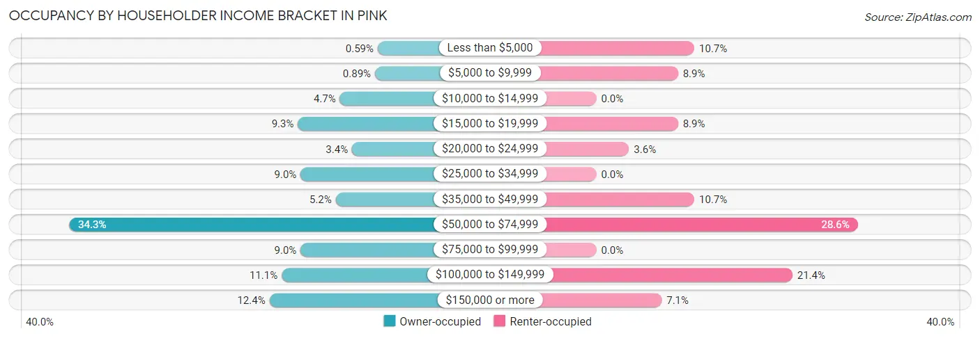 Occupancy by Householder Income Bracket in Pink