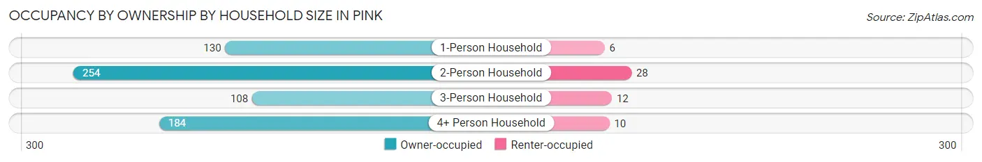 Occupancy by Ownership by Household Size in Pink