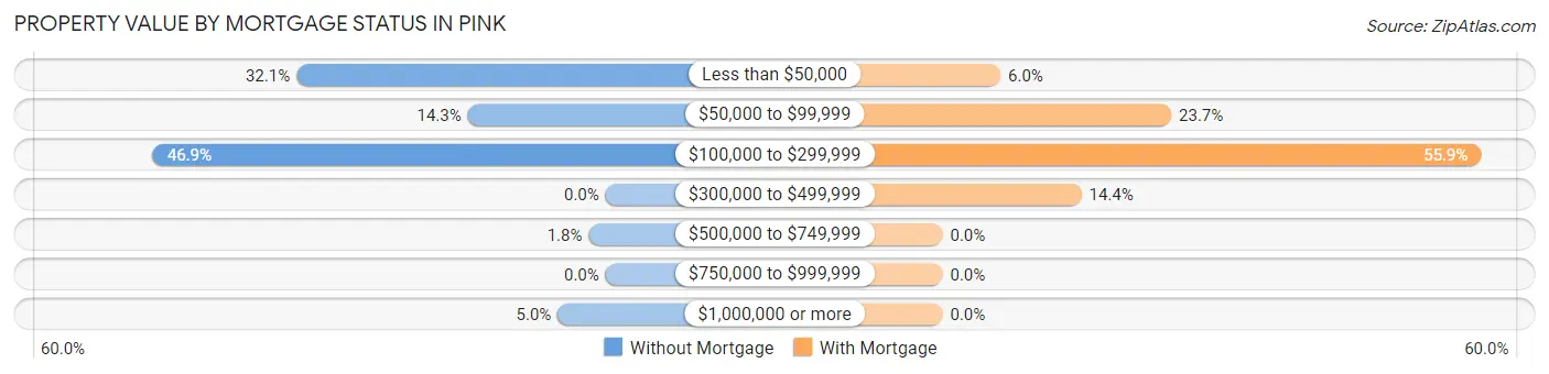Property Value by Mortgage Status in Pink