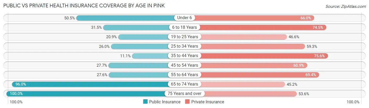 Public vs Private Health Insurance Coverage by Age in Pink
