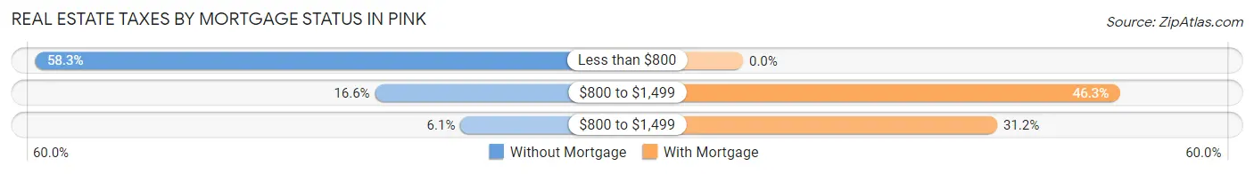 Real Estate Taxes by Mortgage Status in Pink