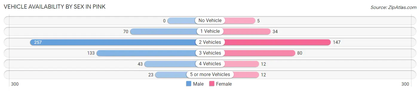 Vehicle Availability by Sex in Pink