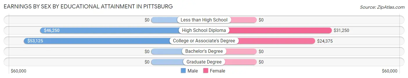 Earnings by Sex by Educational Attainment in Pittsburg