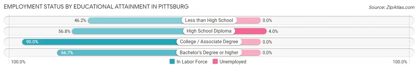 Employment Status by Educational Attainment in Pittsburg