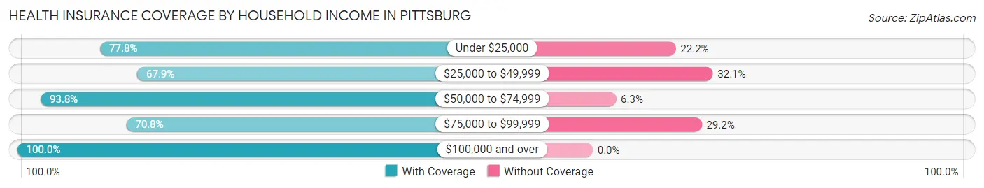 Health Insurance Coverage by Household Income in Pittsburg