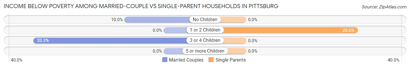 Income Below Poverty Among Married-Couple vs Single-Parent Households in Pittsburg