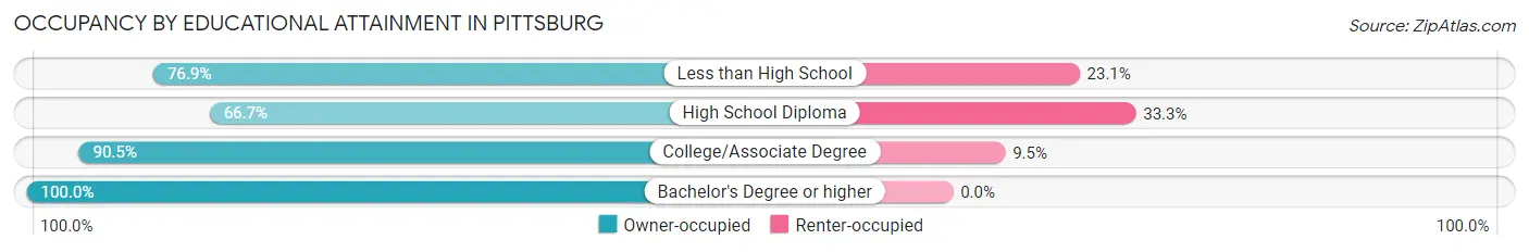 Occupancy by Educational Attainment in Pittsburg