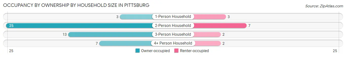 Occupancy by Ownership by Household Size in Pittsburg