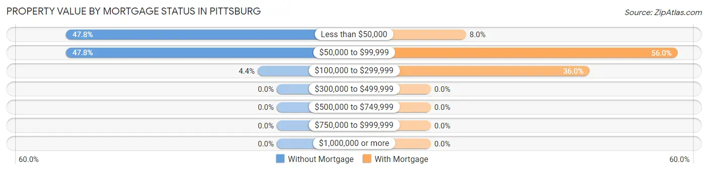 Property Value by Mortgage Status in Pittsburg