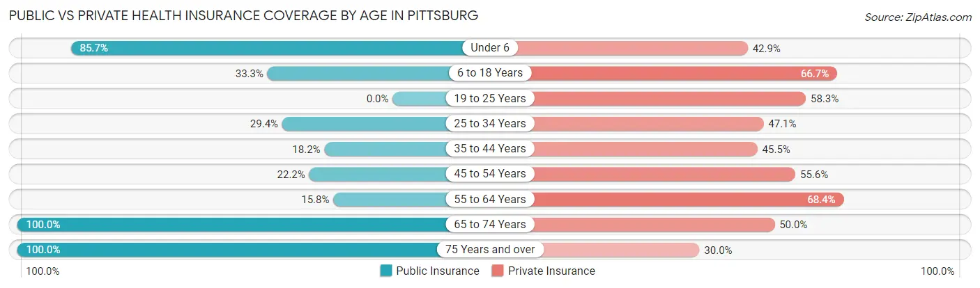 Public vs Private Health Insurance Coverage by Age in Pittsburg