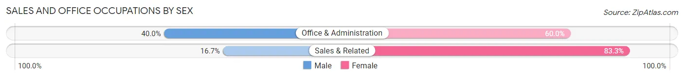 Sales and Office Occupations by Sex in Pittsburg