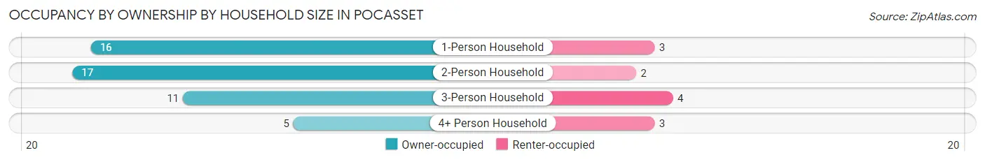 Occupancy by Ownership by Household Size in Pocasset