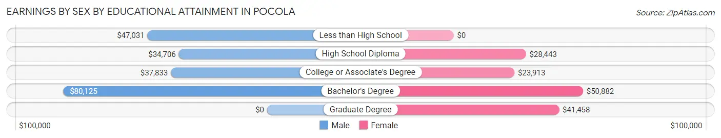 Earnings by Sex by Educational Attainment in Pocola