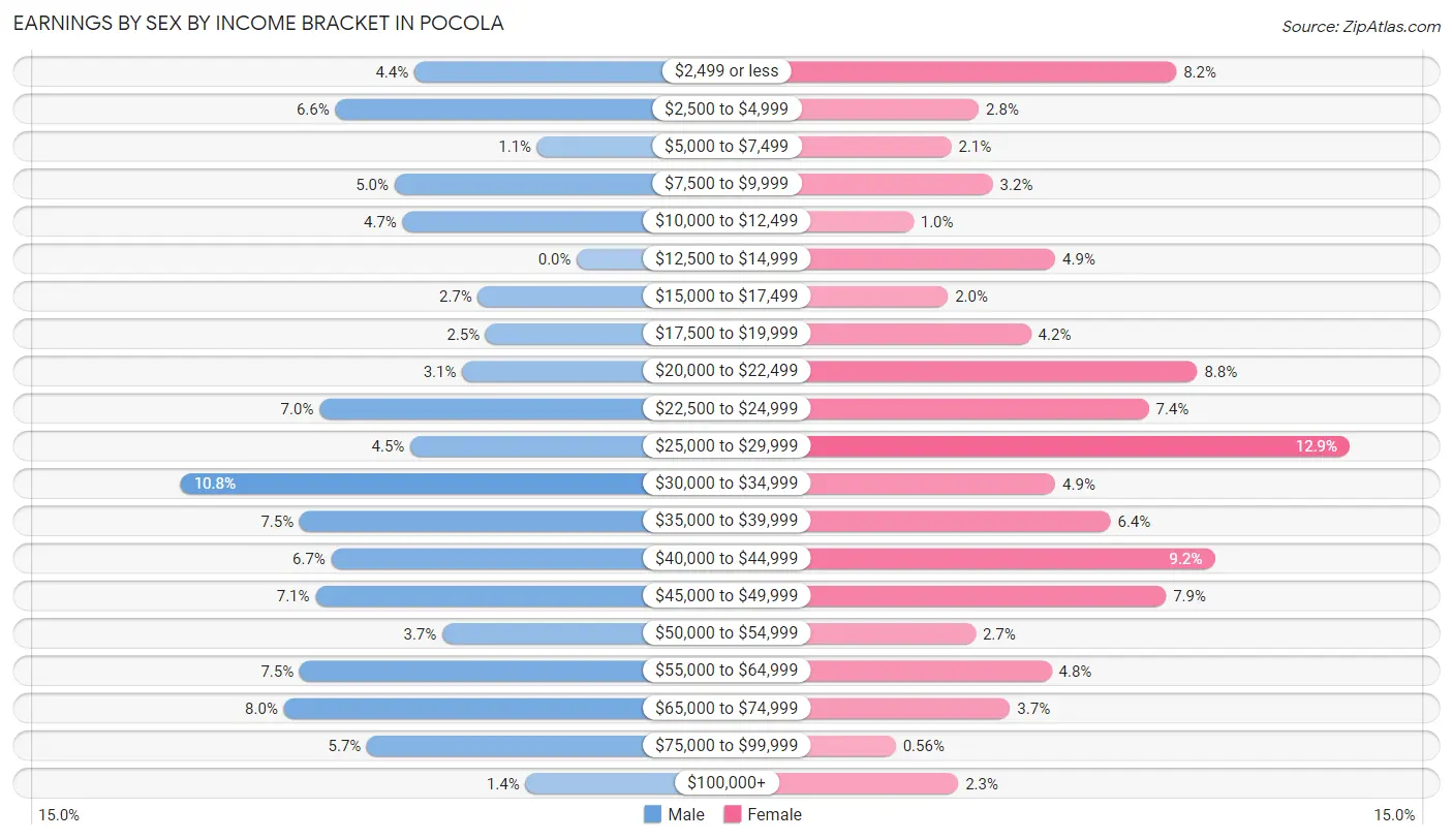Earnings by Sex by Income Bracket in Pocola